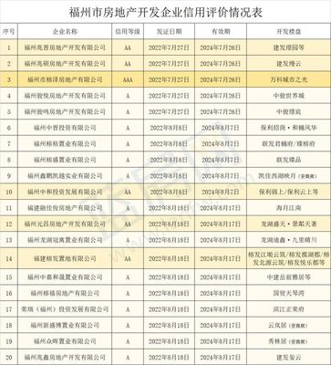 福州房管局公布20家房企信用等級，購房者必讀！附開發樓盤一覽