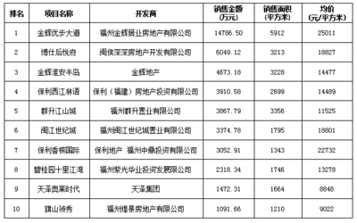 福州樓市持續(xù)升溫 房價(jià)十二連漲與碧桂園長樂拿地背后的市場(chǎng)信號(hào)
